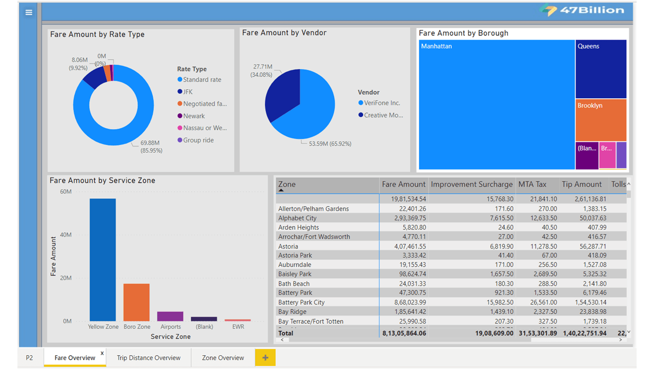 A Step by Step Guide to Data Visualization with Power BI | 47Billion