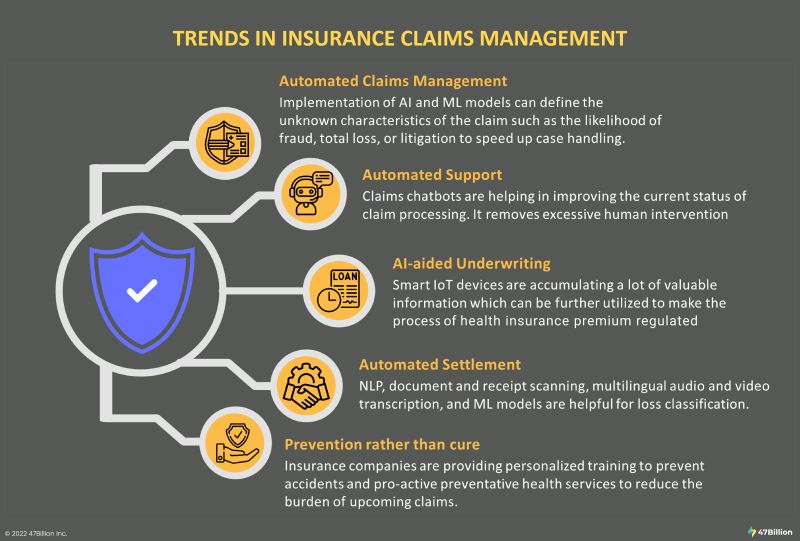 Trends in Insurance Claim Management 47Billion