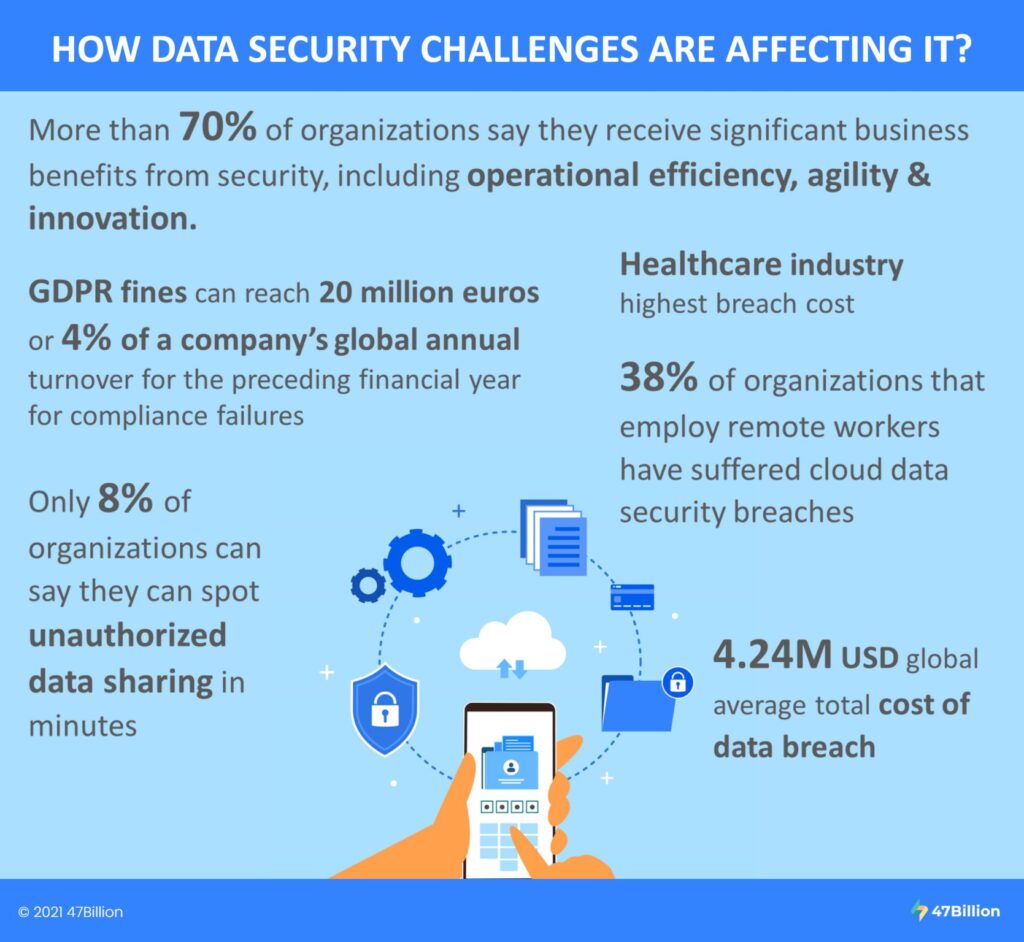 Data Security Challenges 47Billion