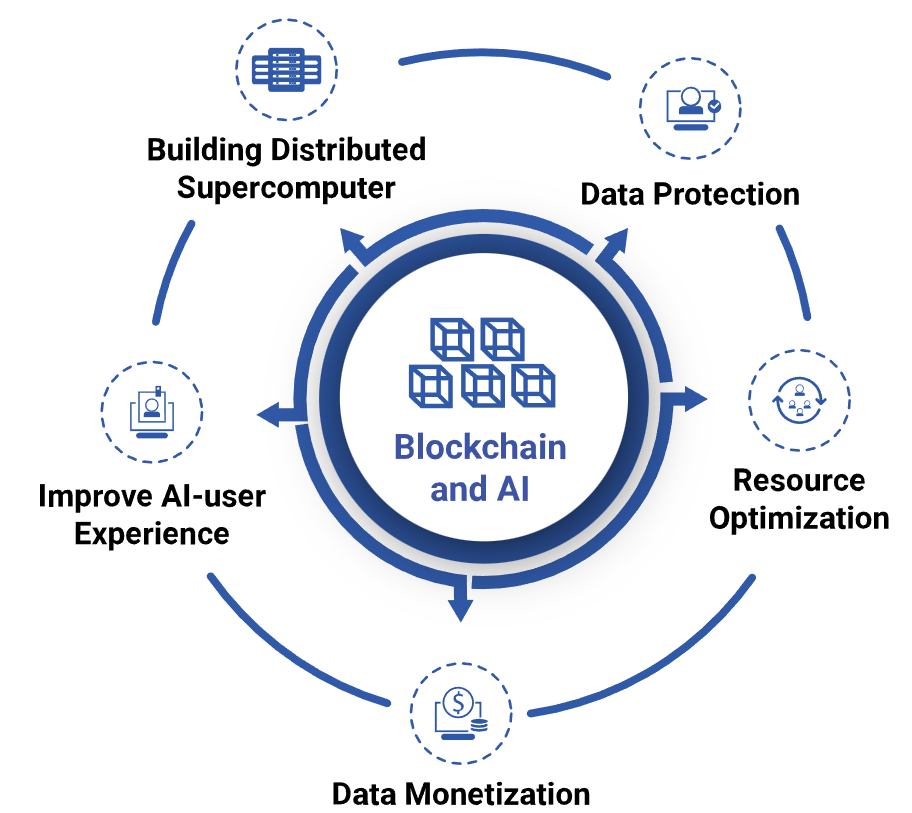 Monetizing machine sale learning