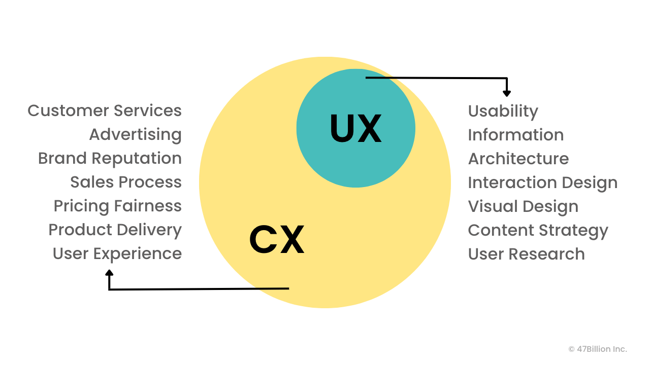 User Experience vs. Customer Experience What should your business