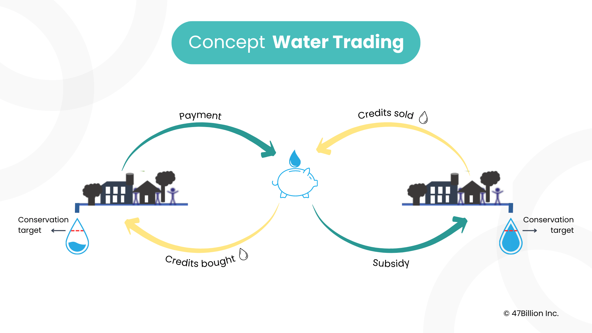 Water Trading Paving the Way for Sustainable Conservation in