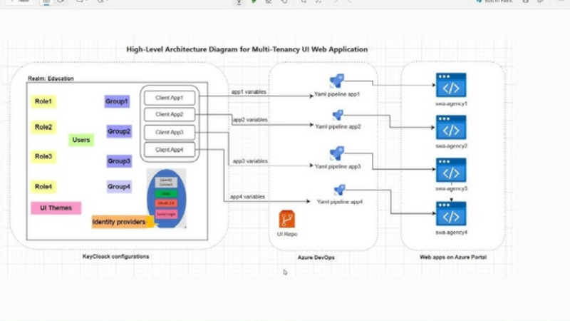Implement Keycloak for Multi-Tenant Authentication & Authorization