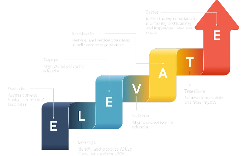 ELEVATE Framework — Evaluate, Leverage, Engage, Validate, Accelerate, Transform, Evolve