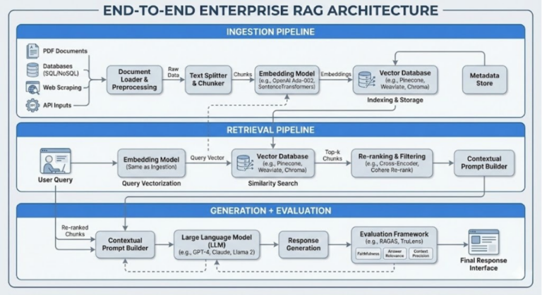 RAG System in Production: Architecture, Chunking & Evaluation Guide ...