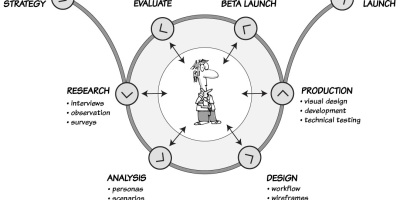 User interface design process